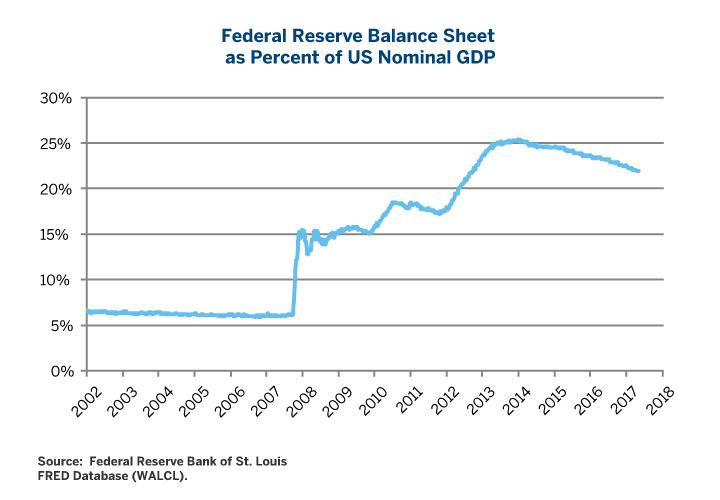 Fed Unwinding The Bernanke Experiments: Progress Report | Seeking Alpha