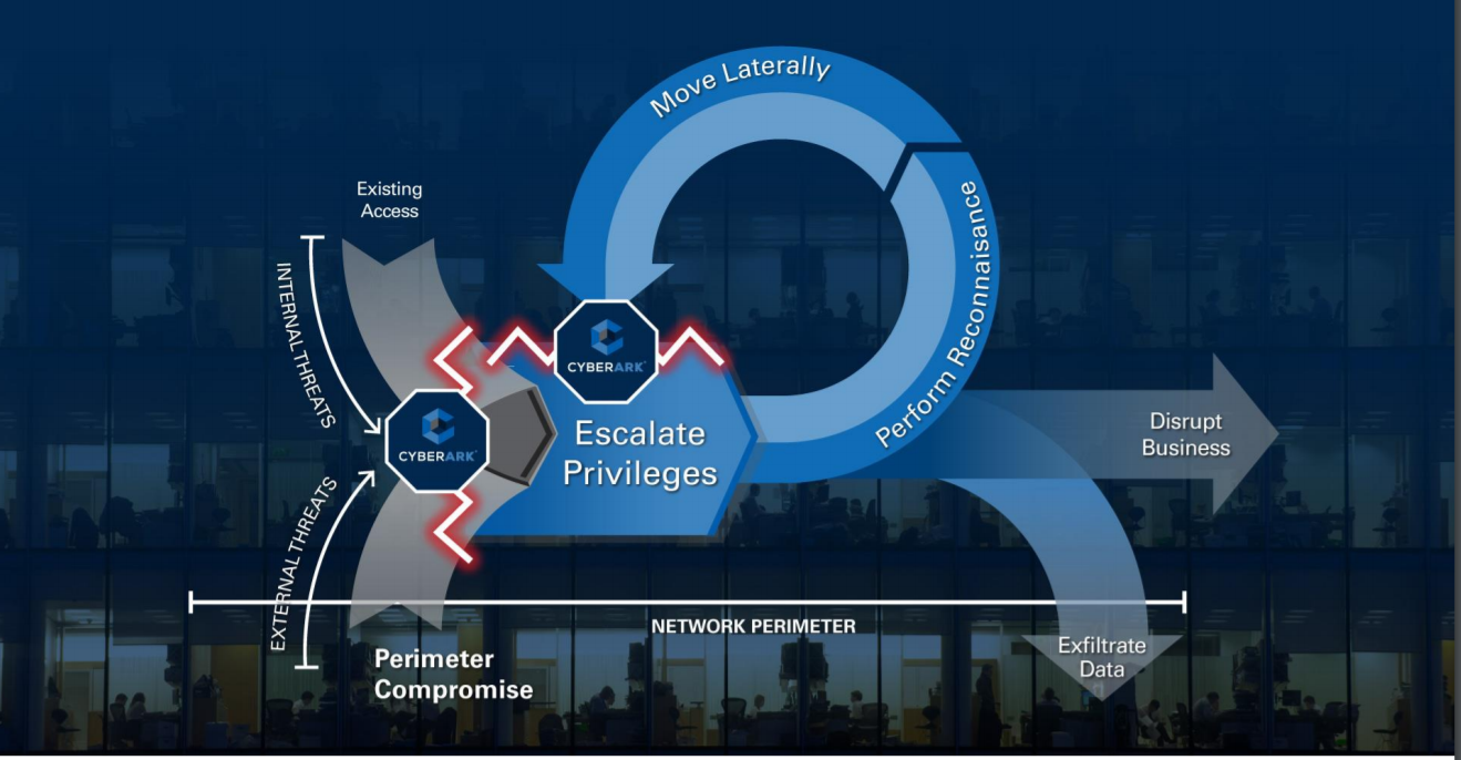 CyberArk: Cruising Higher On Niche Product - CyberArk Software Ltd 