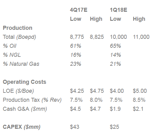 Abraxas Petro Corp (AXAS) Has Stock More Room to Run