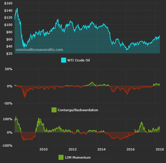 Commodity Seasonality Points Down For Wti And Gold Seeking Alpha