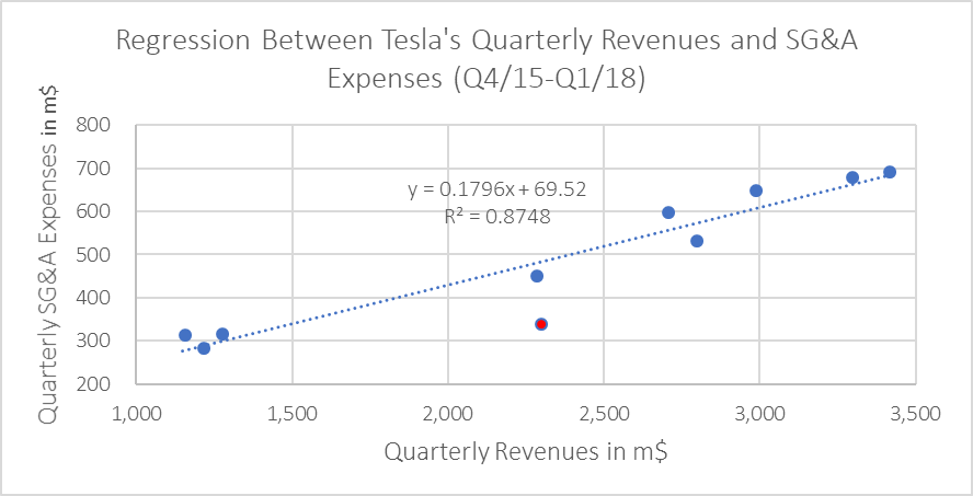 Tesla s Automotive SG A The Costs Of A Direct Sales Model Tesla 
