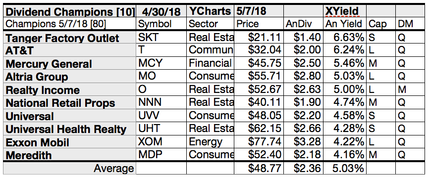 30 Dividend Champions Show 3 To 66 Yields And 25 Years Of Increasing Dividends Seeking Alpha 