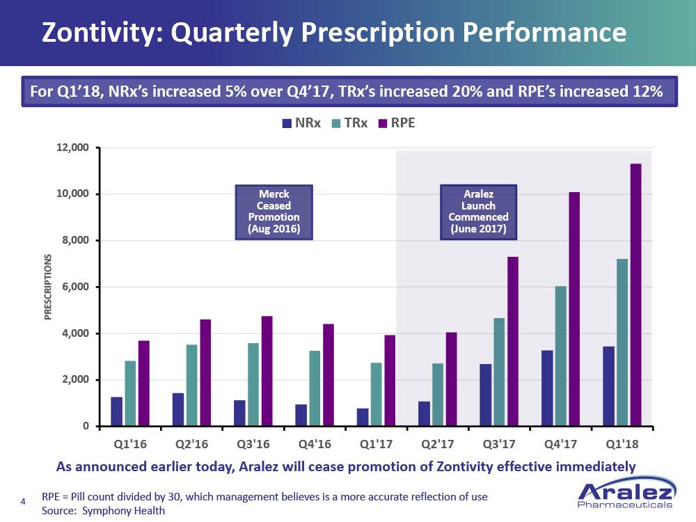 Aralez Pharmaceuticals: Change In Strategy May Bring A Aralez Pharmaceuticals: Change In Strategy May Bring A