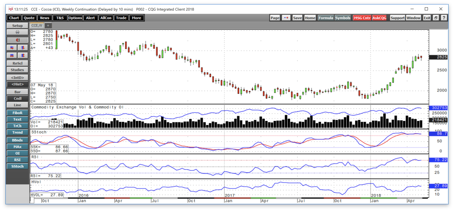 Cocoa's New Trading Range (NYSEARCA:NIB-DEFUNCT-11723) | Seeking Alpha