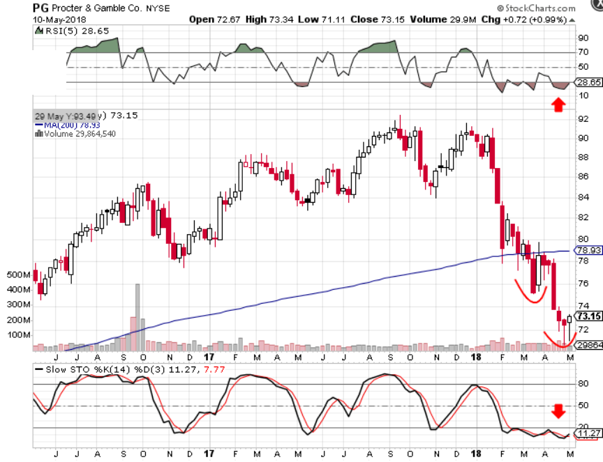 Procter & Gamble - Easily Worth $85 (NYSE:PG) | Seeking Alpha