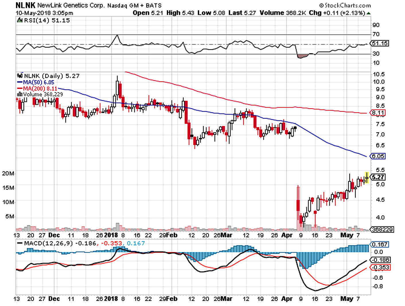 NewLink Genetics: Explicating The Changing Fundamentals Of A Potential ...