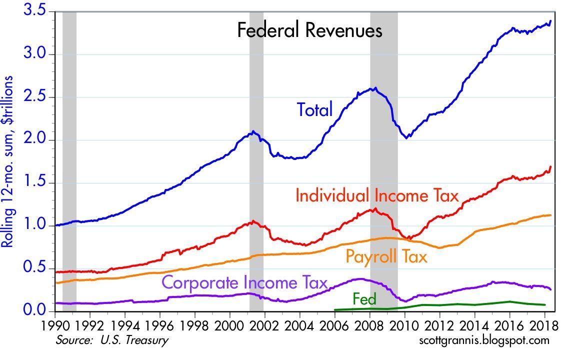 Laffer Curve Strikes Again: Lower Tax Rates Produced More ...