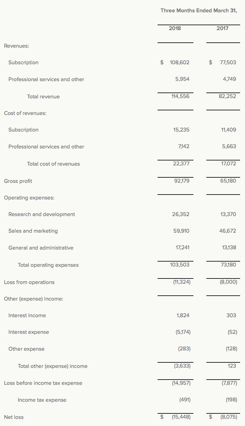 HubSpot Expensive Despite BeatAndRaise Quarter (NYSEHUBS) Seeking