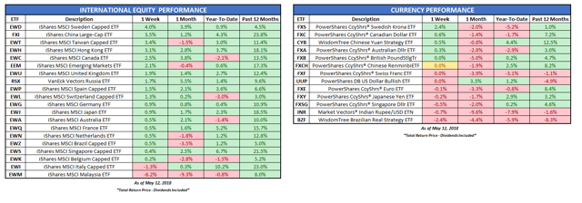 Asset Class Performance Tables | Seeking Alpha