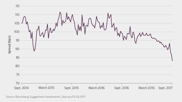 Mbs Spreads Chart