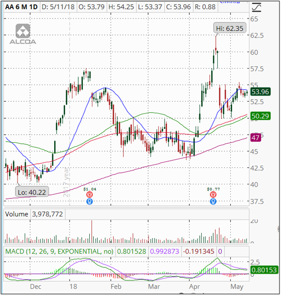 Option Charts Thinkorswim