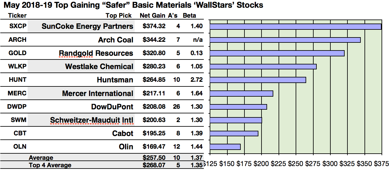 24 'Safer' Basic Materials 'WallStar' Dividends For May Seeking Alpha