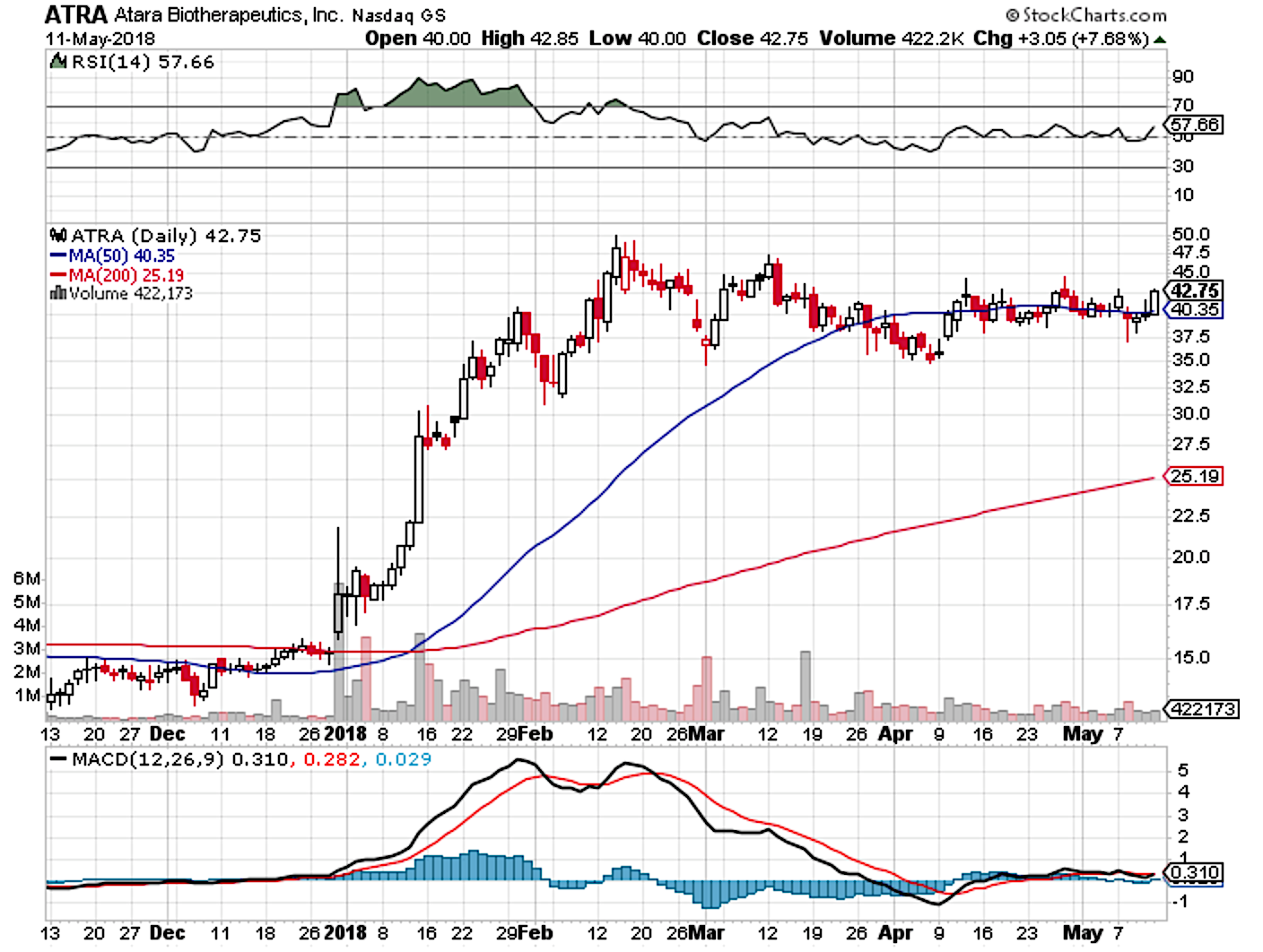 Atara Biotherapeutics: What Q1 2018 Earnings Foretell? (NASDAQ:ATRA ...