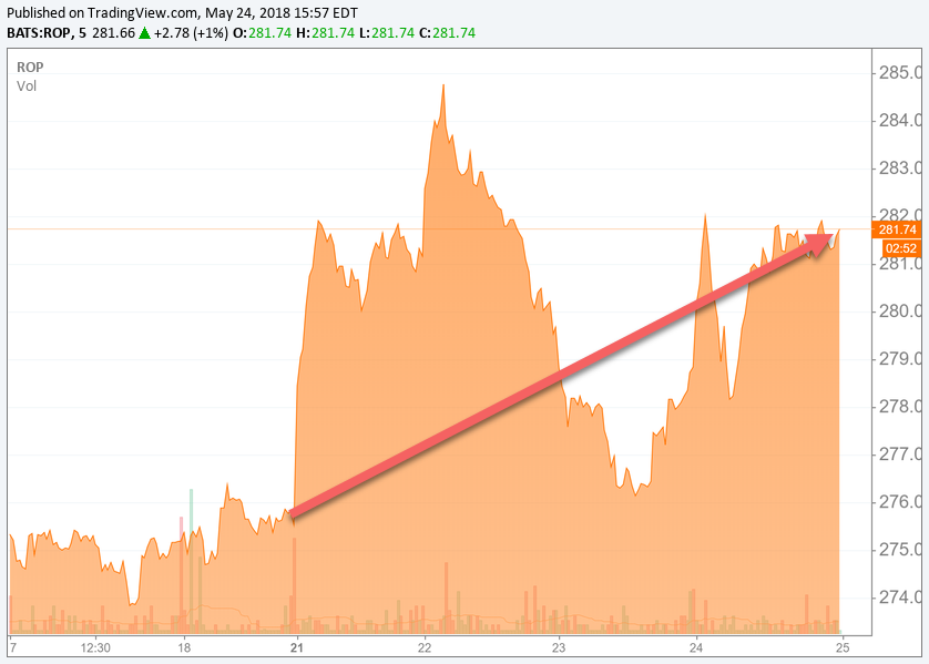 Roper To Acquire PowerPlan For Financial Compliance Management (NASDAQROP) Seeking Alpha