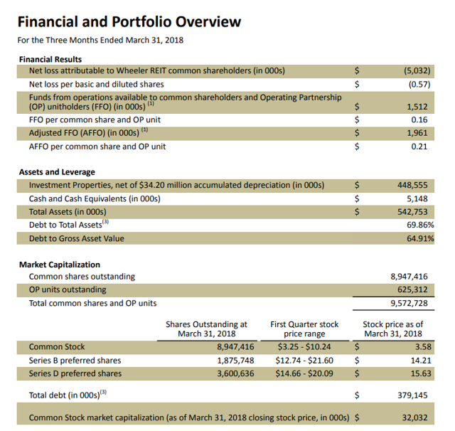 Wheeler Real Estate The Hard Work Begins (NASDAQWHLR) Seeking Alpha