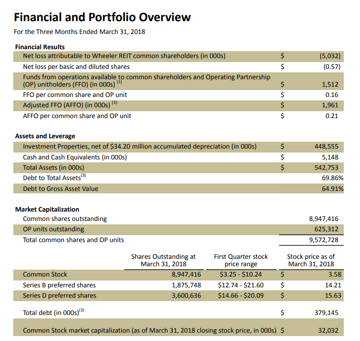 Wheeler Real Estate The Hard Work Begins (NASDAQWHLR) Seeking Alpha