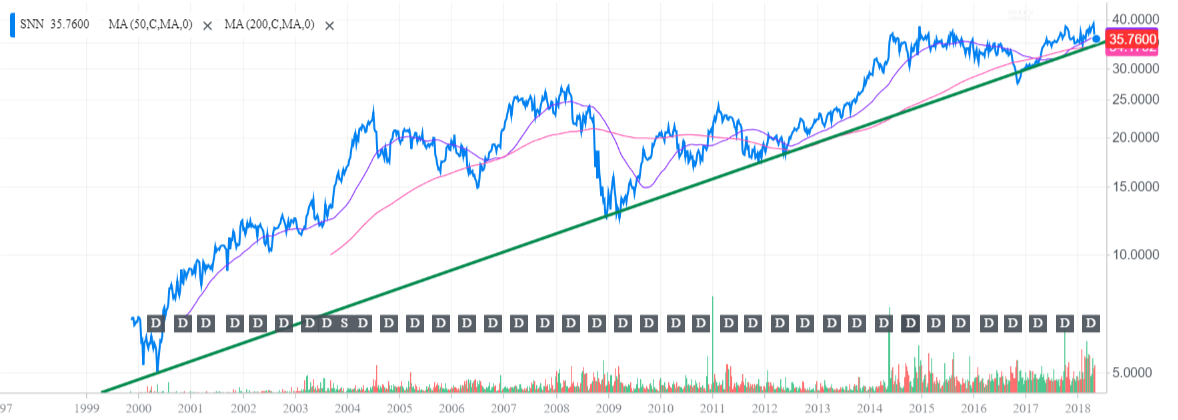 Smith & Nephew: Not Attractive Enough (NYSE:SNN) | Seeking Alpha