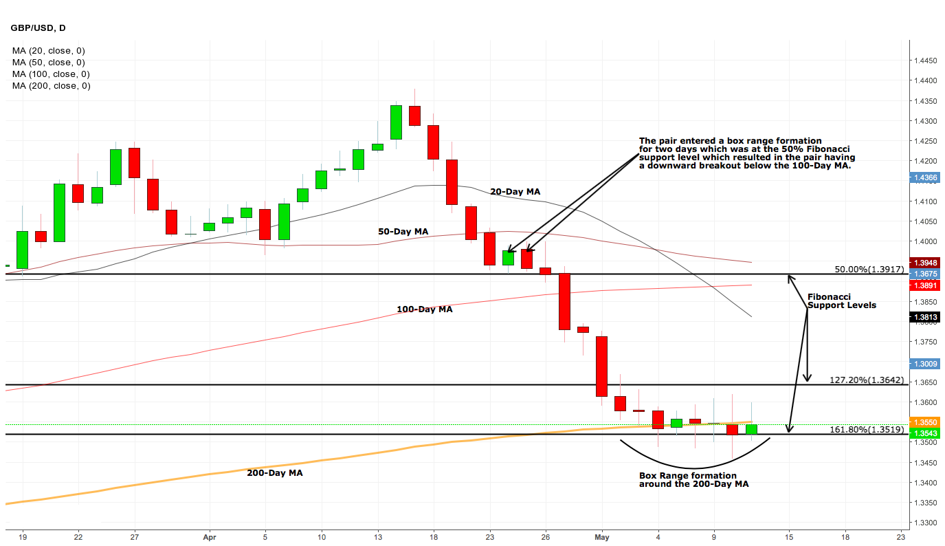 GBP/USD To Still Rise After Being Let Down By Its Unreliable Boyfriend ...