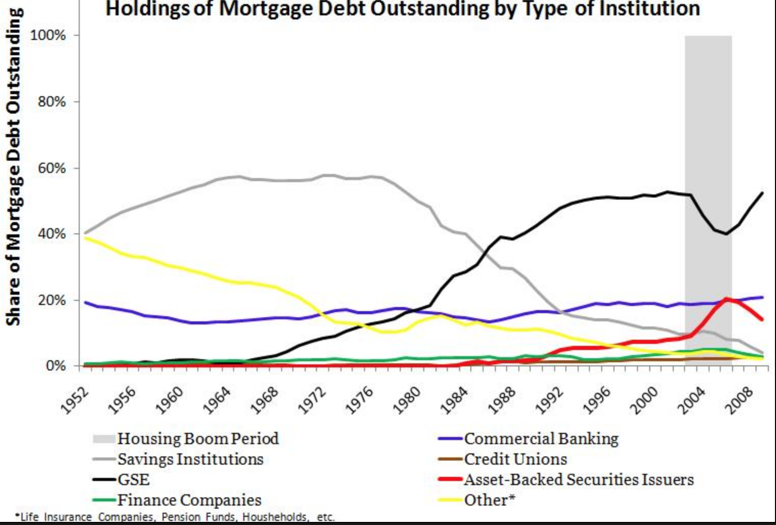 Mortgage Backed Securities Chart