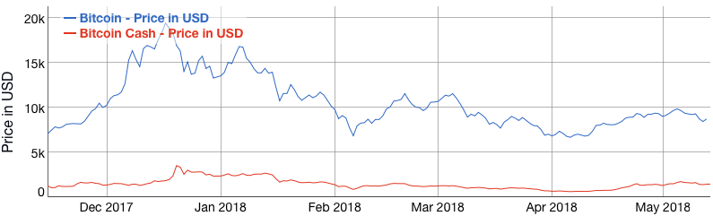 Bitcoin Cash And The Digital Fool S Gold Bitcoin Usd - 