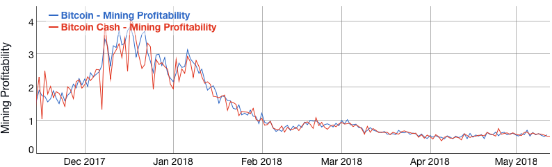 Bitcoin Cash And The Digital Fool S Gold Bitcoin Usd - 