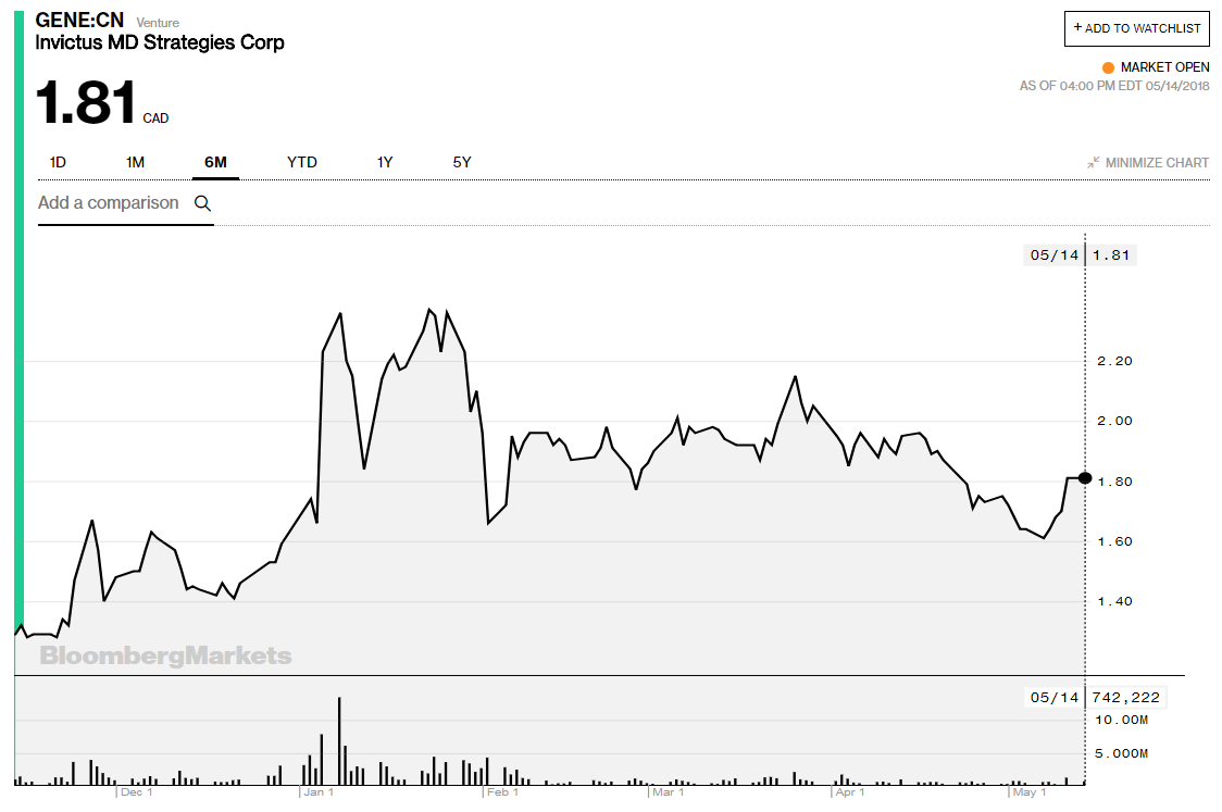 Invictus MD Strategies Corp. (IVITF)