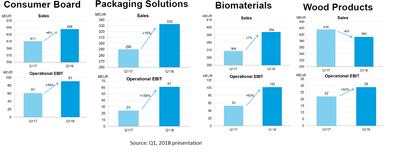 Stora Enso Oyj Is Definitely A Long Term Bet Otcmkts Seojf Seeking Alpha Stora Enso Oyj Is Definitely A Long Term Bet Otcmkts Seojf Seeking Alpha