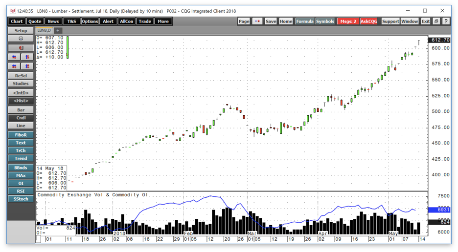 Lumber Continues To Astound (NASDAQWOOD) Seeking Alpha