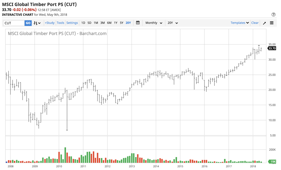 Lumber Continues To Astound (NASDAQWOOD) Seeking Alpha