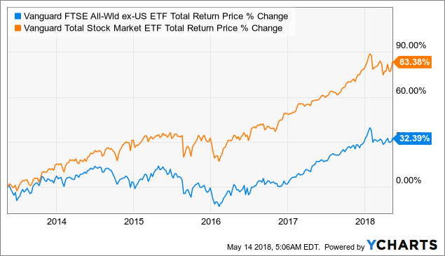 Today May 13 Vanguard Mega Cap Value ETF (MGV) Increases 0.4%