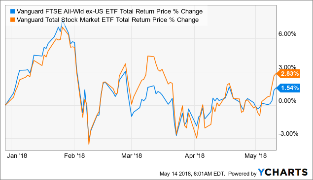 Today May 13 Vanguard Mega Cap Value ETF (MGV) Increases 0.4%