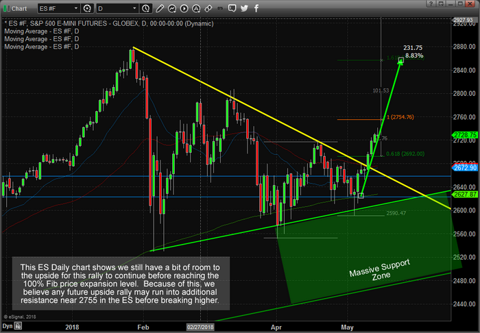 Dow Futures Daily Chart