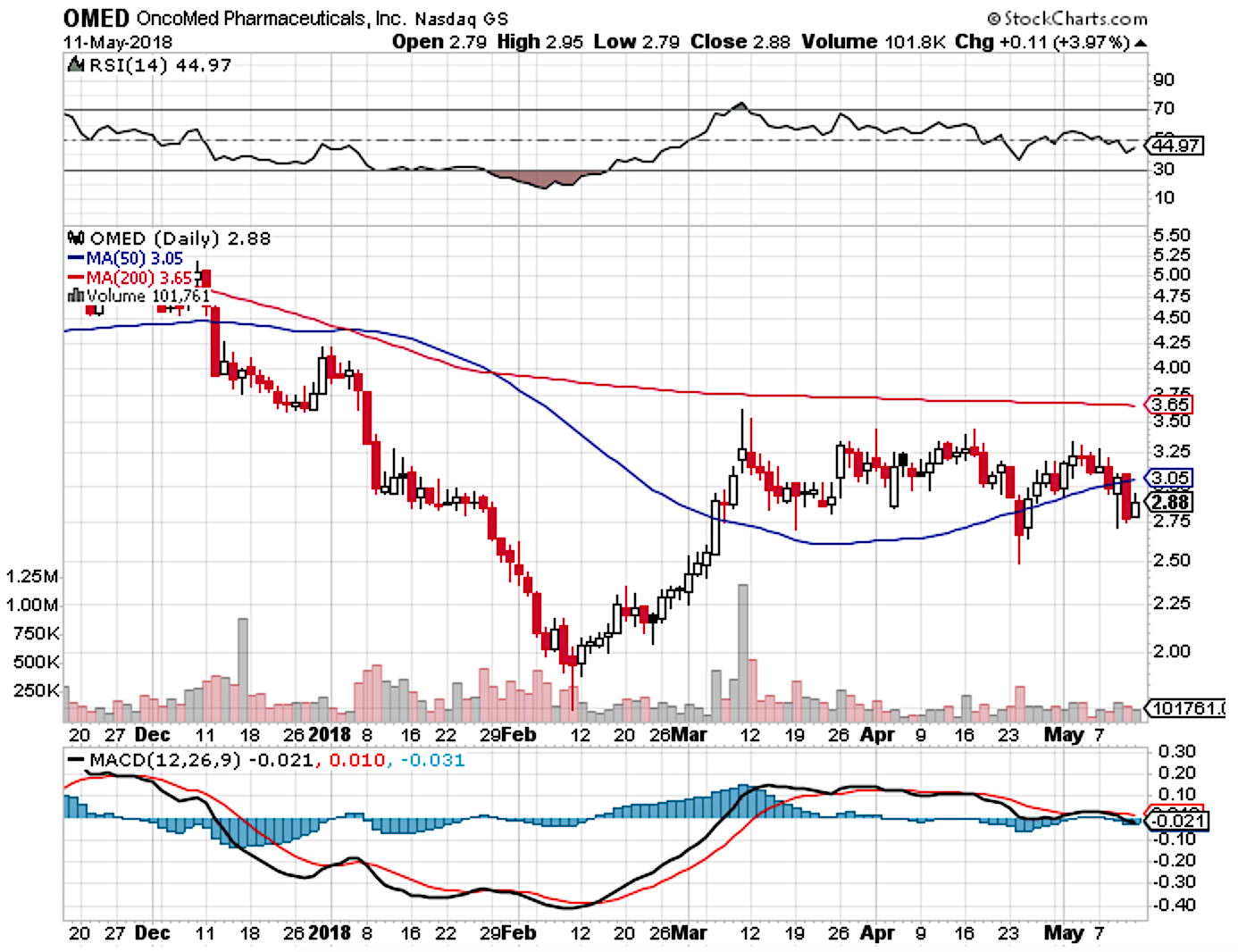 OncoMed Pharmaceuticals: Assessing The Prospect Of A Potential Robust ...