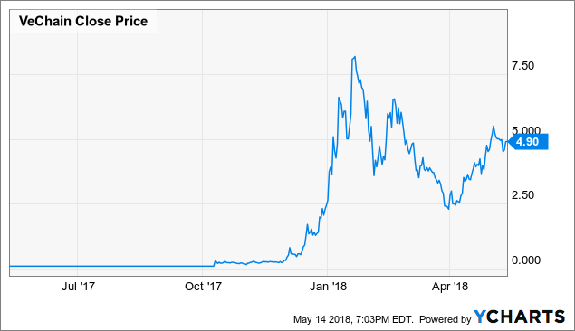 Vechain Chart