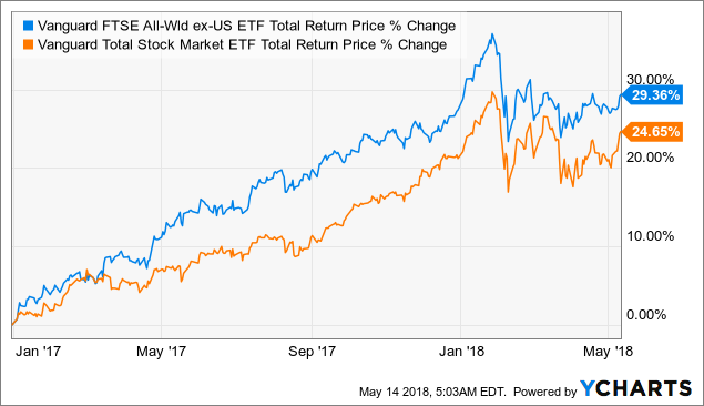 Today May 13 Vanguard Mega Cap Value ETF (MGV) Increases 0.4%