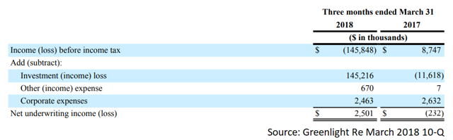 Greenlight March 18 Underwriting Profit