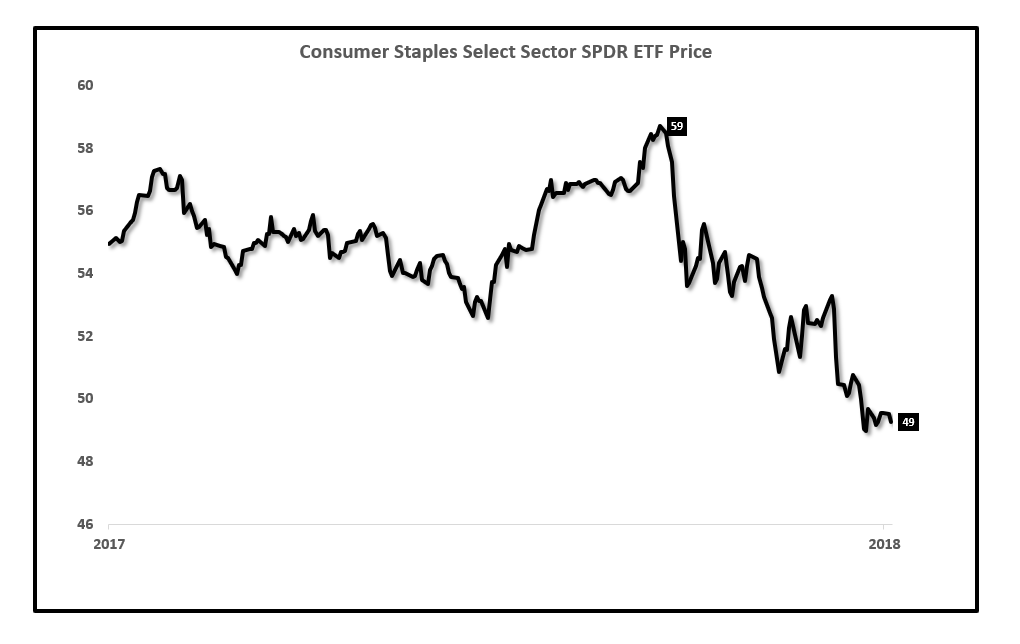 Deep Discounts In The Consumer Staples Sector Seeking Alpha