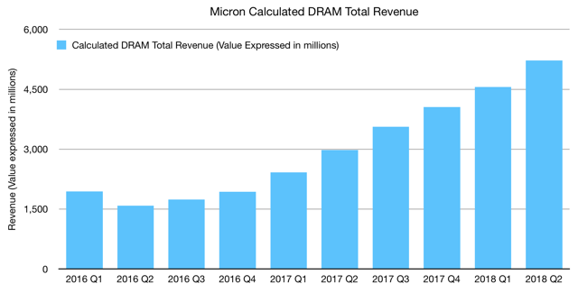 DRAM total Revenue chart