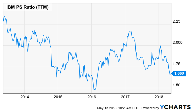 3 Reasons IBM Is The Right Dividend Stock For Your Portfolio (NYSE:IBM ...