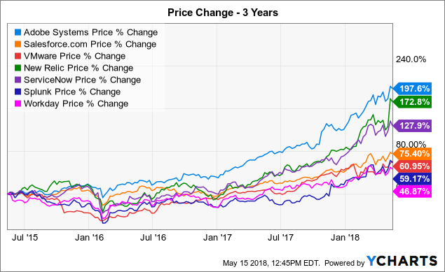 New Relic Stock Chart