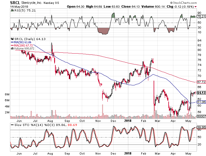 Stericycle: Looks To Have Turned The Corner (NASDAQ:SRCL) | Seeking Alpha