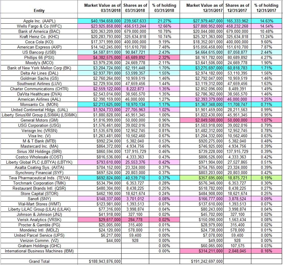 Warren Buffett Investment Tracker