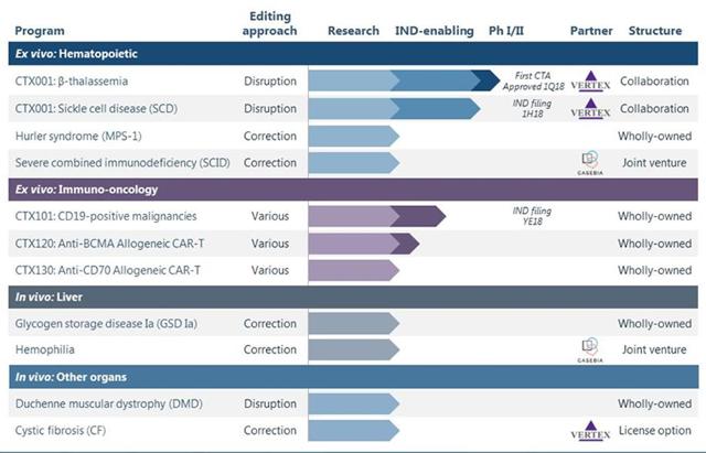 Crispr Therapeutics Clinical Debut Sets Up Round 1 Of Editing