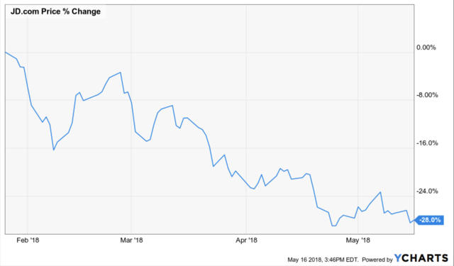 Who Would Buy JD.com Now? (NASDAQ:JD) | Seeking Alpha