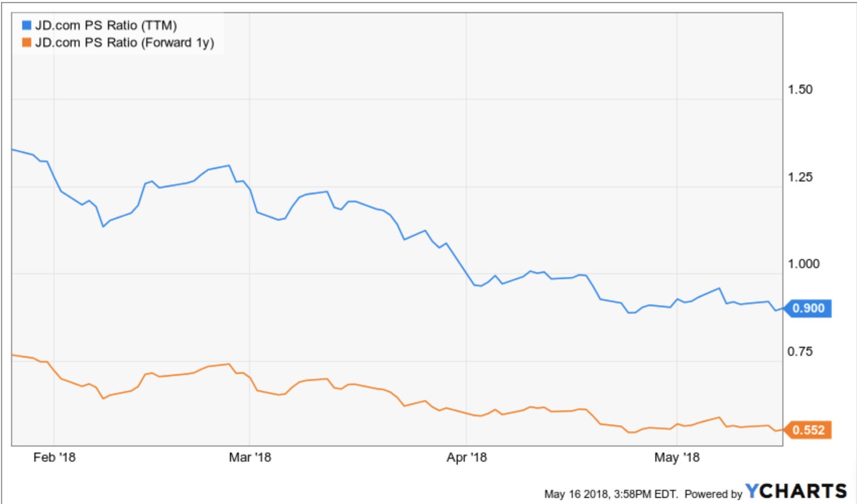 Who Would Buy Now? (NASDAQJD) Seeking Alpha