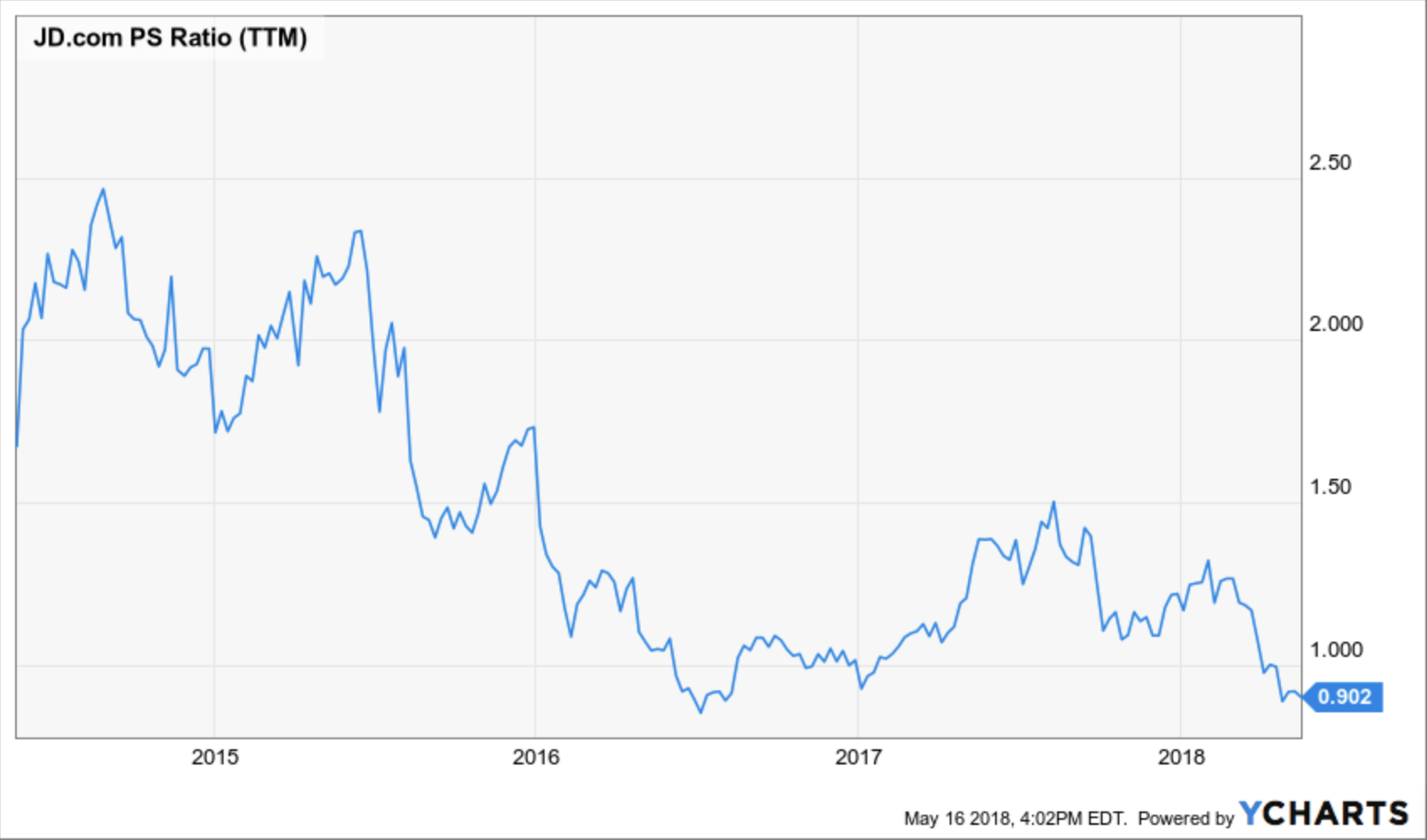 Who Would Buy Now? (NASDAQJD) Seeking Alpha