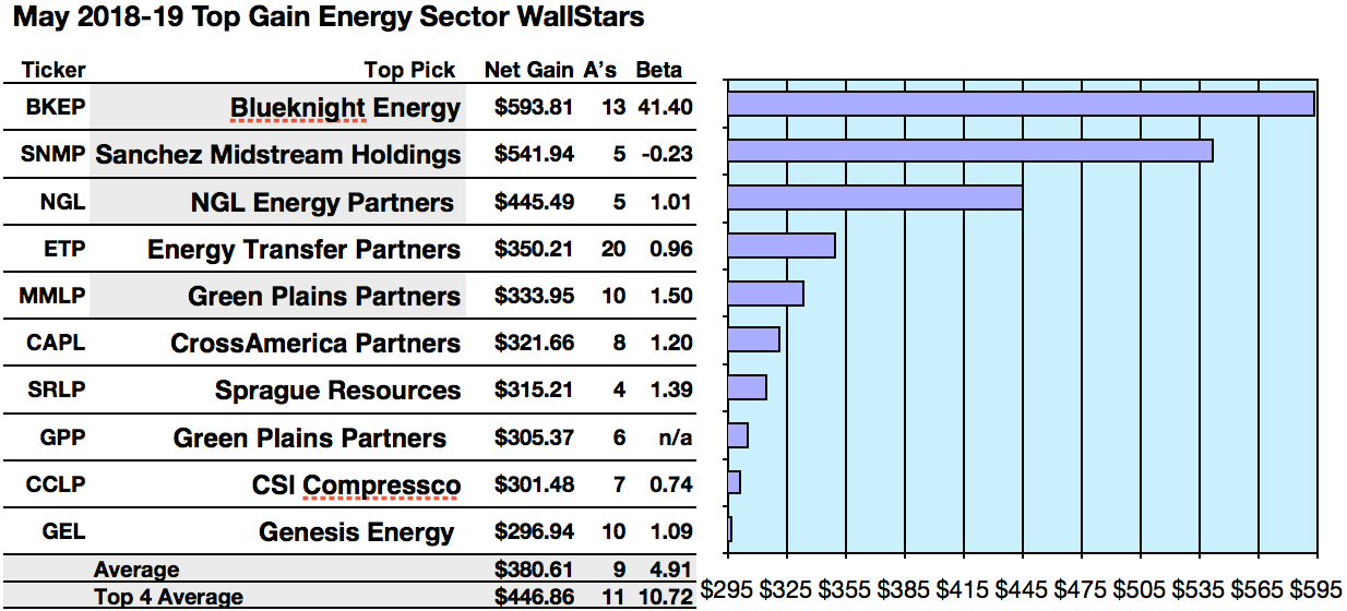 50 Energy Sector Top Yield And 50 Top Wall St. Target Dividend Stocks For May Seeking Alpha