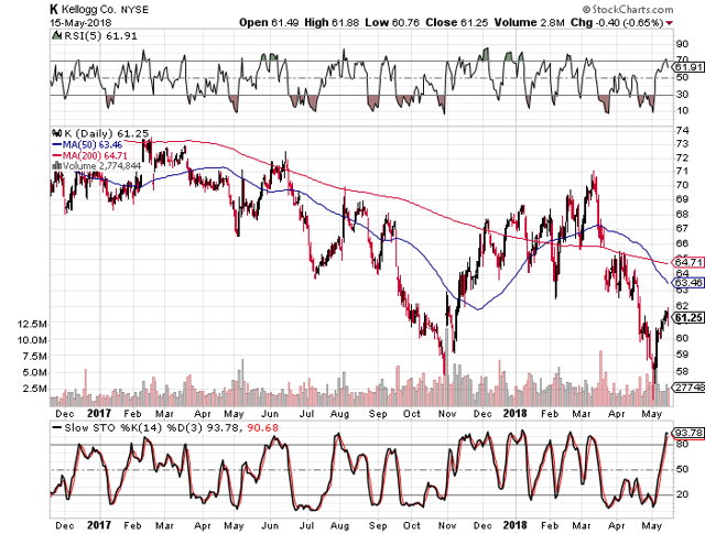 Kellogg stock options