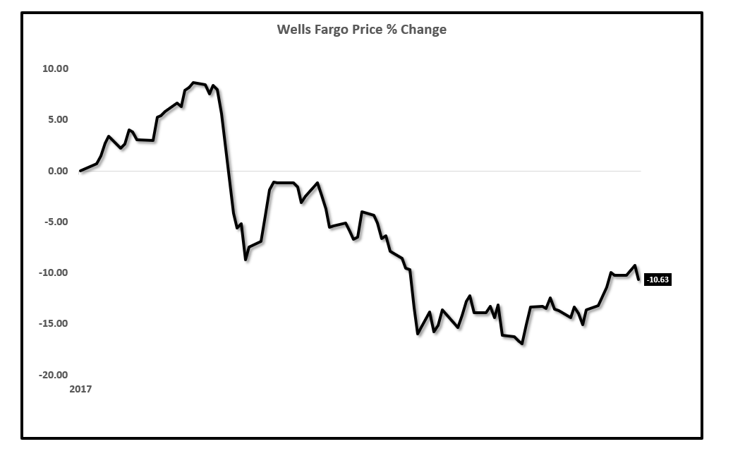 Wells Fargo And Loan Demand Wells Fargo & Company (NYSEWFC