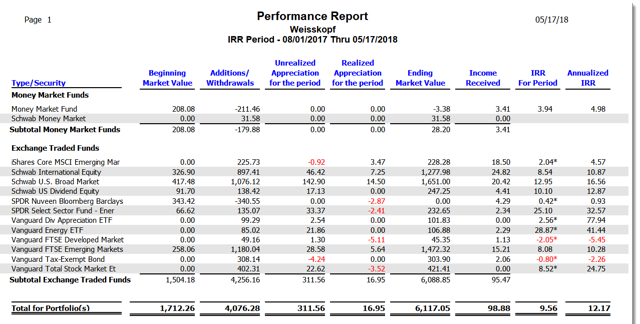 Who Will Manage The Family Portfolio When I Die? Part Ii (nysearca:rsp 